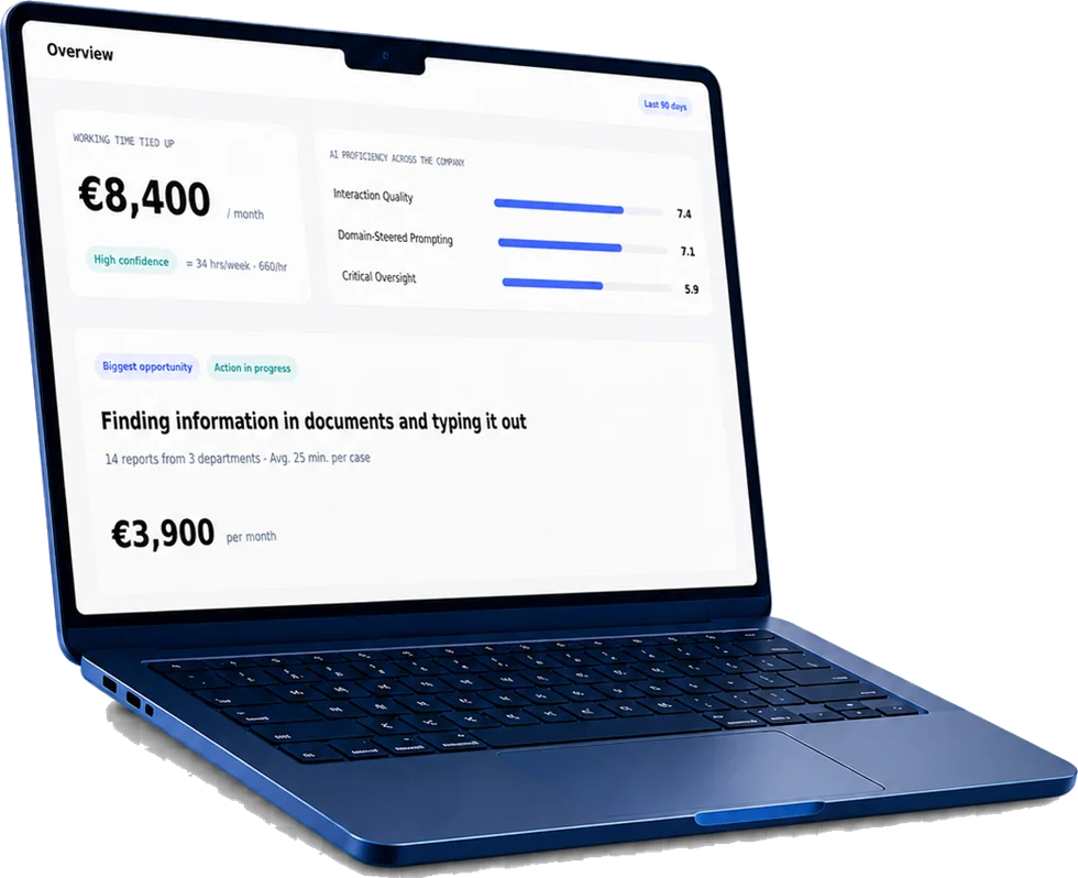 Proveo-Übersicht auf einem Laptop: gebundene Arbeitszeit in Euro pro Monat, KI-Kompetenz je Faktor und der größte Engpass mit Kostenschätzung.